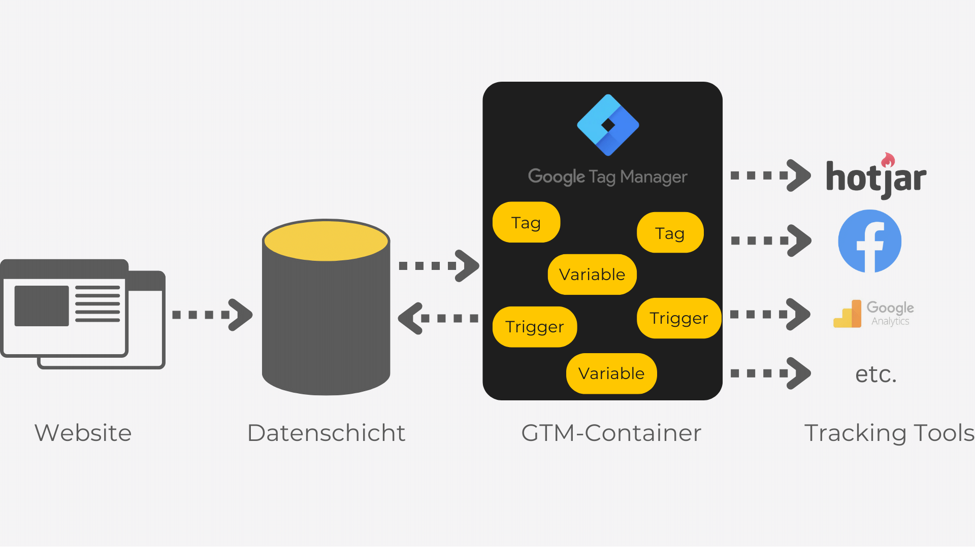 Google Tag Manager Container
