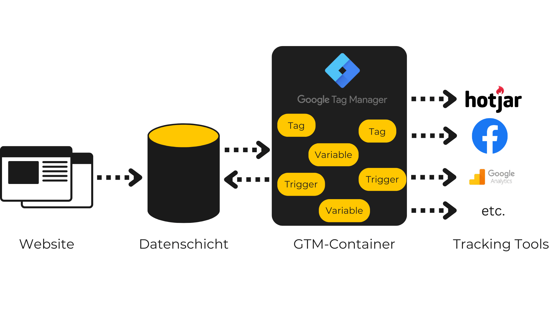 Der Google Tag Manager besteht aus verschiedenen Komponenten: Datenschicht, Container, Tags, Trigger, Variablen